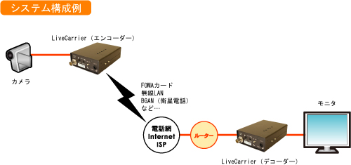 LiveCarrier接続構成図